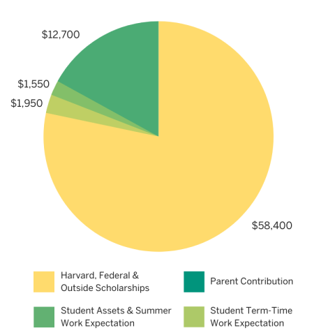 Getting a Generous Financial Aid Package from Harvard Regardless of Merit