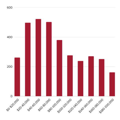 bar chart of financial aid recipient income levels