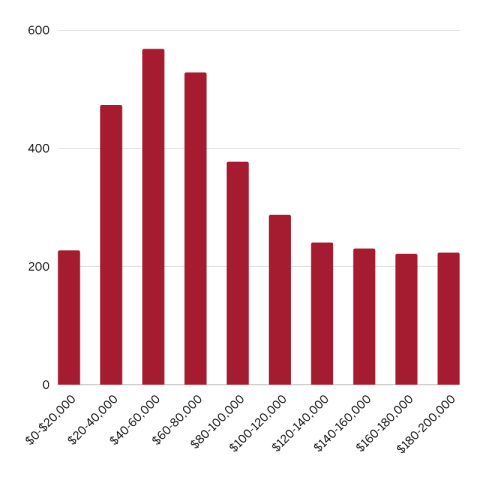 bar chart of income levels for financial aid recipients