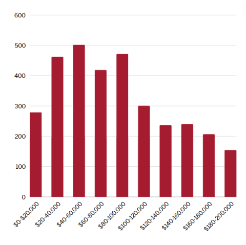 bar chart of income levels for financial aid recipients