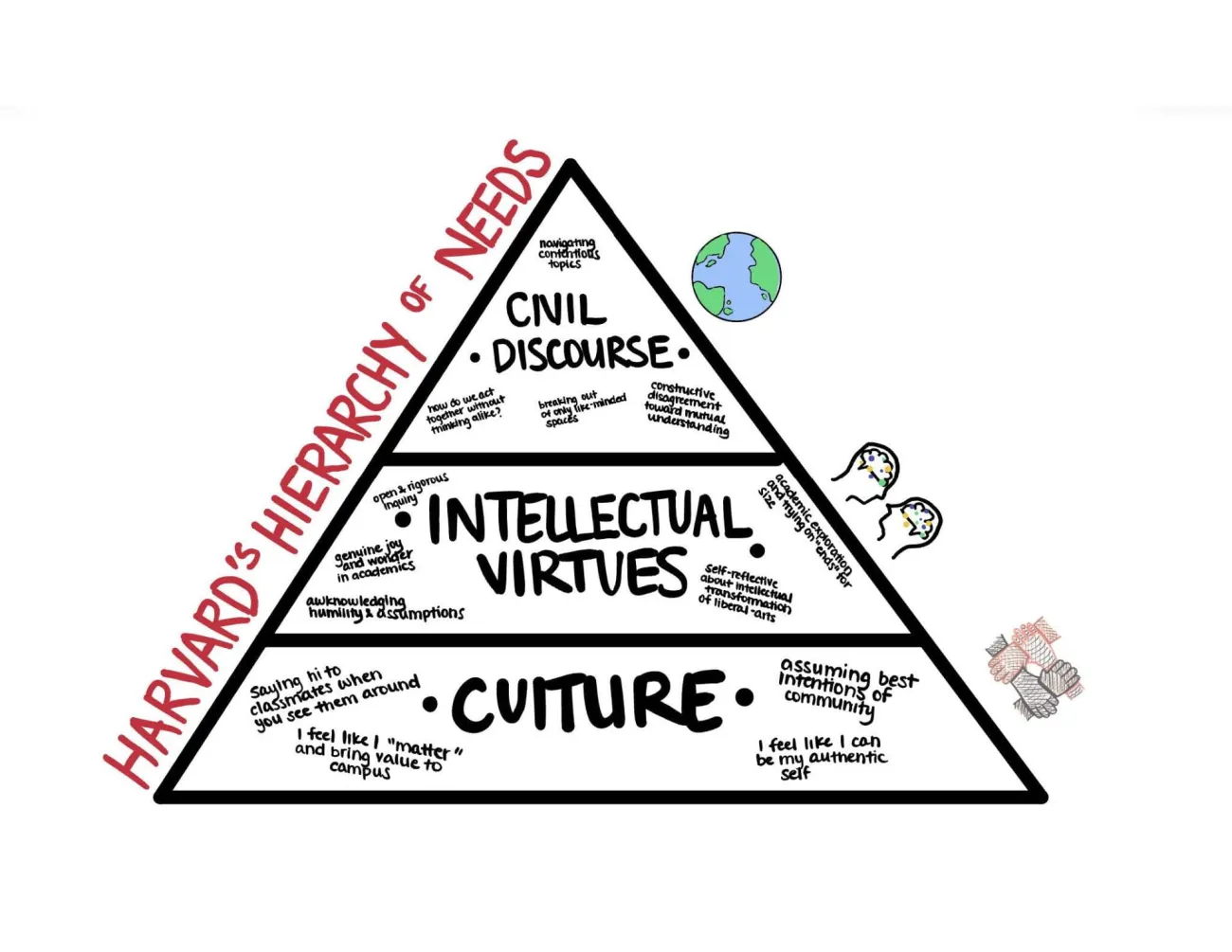 A pyramid drawing of the Intellectual Vitality hierarchy of needs.