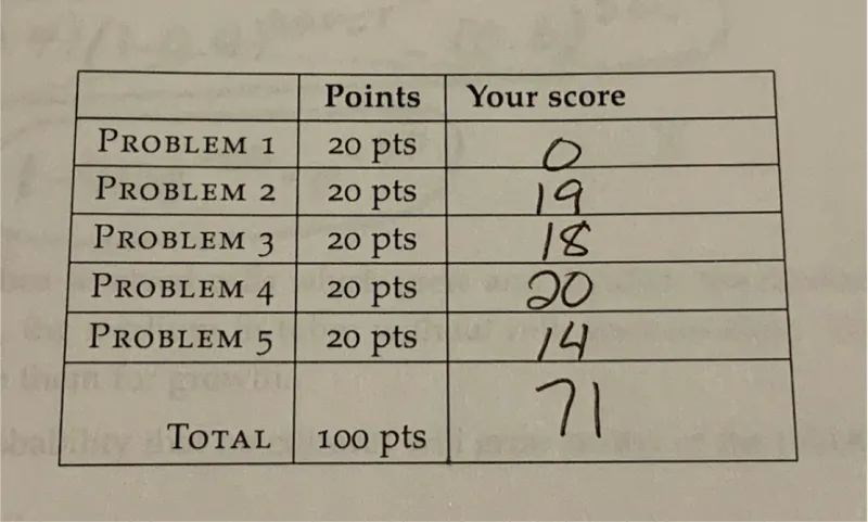 A table with the grade breakdown for a midterm, displaying a final grade of 71 out of 100.