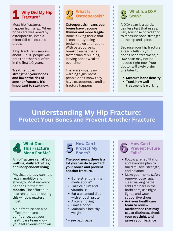 PDF of a part Sydney Mafong's SPARK project, an informational guide titled "Understanding My Hip Fracture.