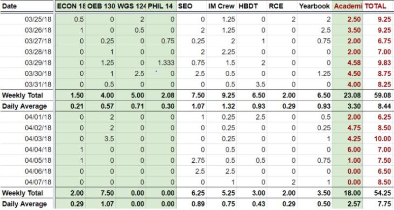 Screenshot of Time Commitments Spreadsheet