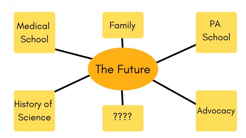 Mind Map: Future in the middle with connecting bubbles that read History of Science, Medical School, Family, Advocacy, PA School, and ???